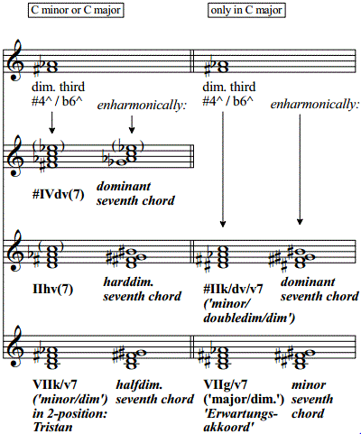 Altered Chords: Altered Dominant 7th Chords